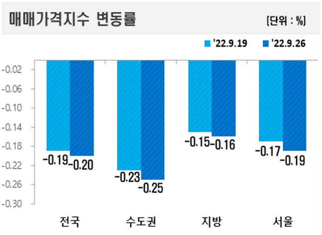 지역별 아파트 매매가격지수 변동률 그래프.ⓒ한국부동산원