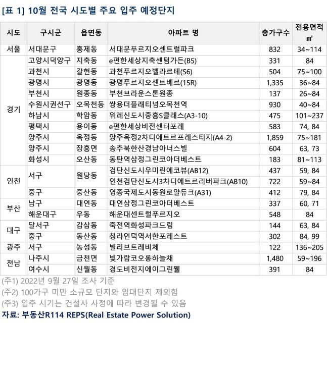 ⓒ부동산R114