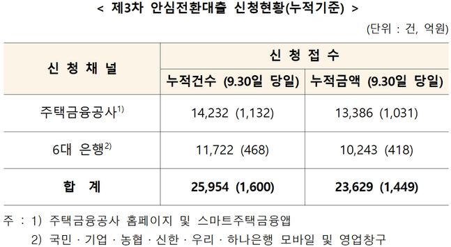 ⓒ한국주택금융공사