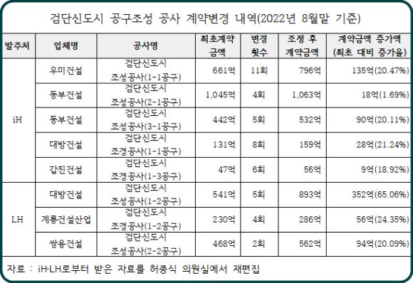 검단신도시 공구조성 공사 계약변경 내역 ⓒ허종식 의원실