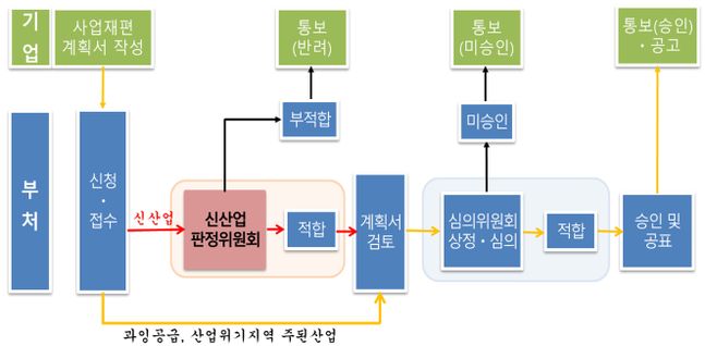 ⓒ금융감독원