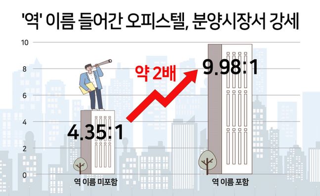 오피스텔 분양시장에서 역사(驛舍)를 단지명으로 선택한 곳이 높은 청약 경쟁률을 보이며 인기를 끌고 있다.ⓒ부동산인포