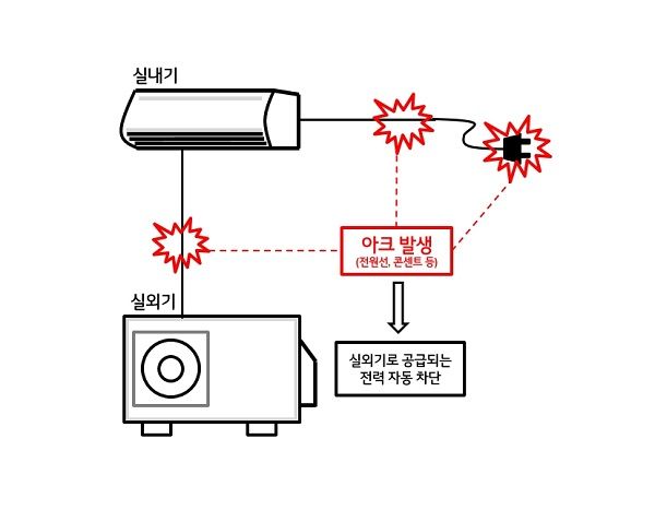 아크(arc, 전기불꽃)로 인한 화재 예방기술 개념도. ⓒLG전자