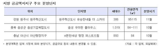 지방 공공택지지구 주요 분양단지 표.ⓒ각사