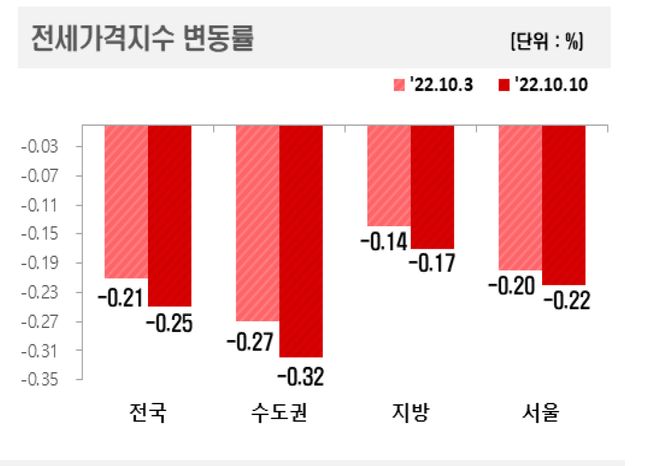 지역별 아파트 전세가격지수 변동률 그래프.ⓒ한국부동산원