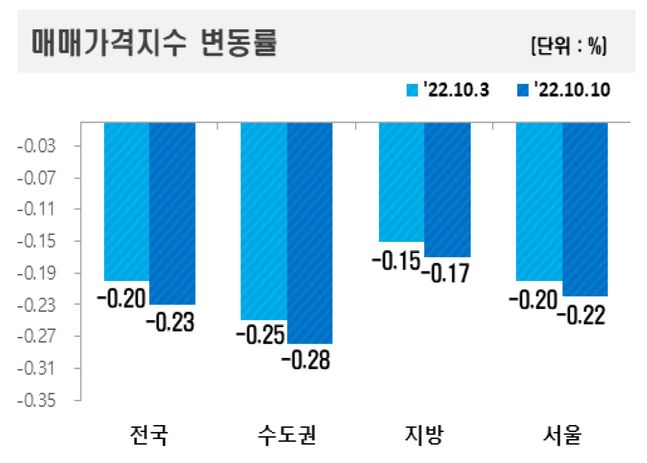 지역별 아파트 매매가격지수 변동률 그래프.ⓒ한국부동산원