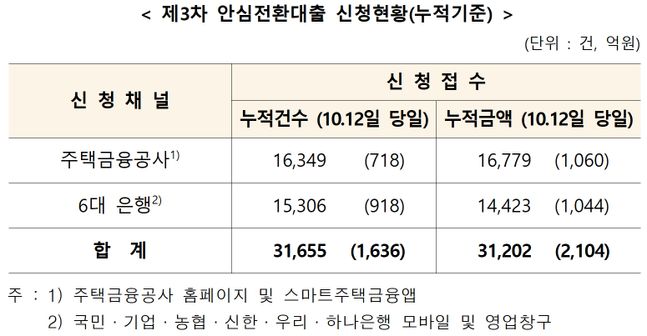 ⓒ한국주택금융공사