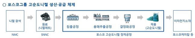 포스코그룹 니켈 밸류체인ⓒ포스코