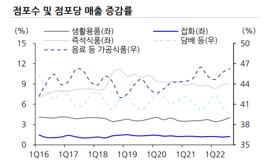 연간 편의점 점포수 및 점포당 매출 증감률.ⓒ유진투자증권