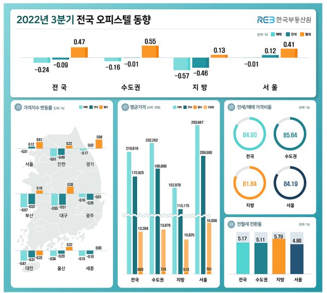 3분기 전국 오피스텔 동향 인포그래픽.ⓒ한국부동산원