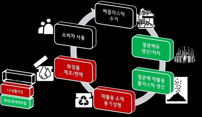 폐플라스틱 열분해유 활용 제품 생산 및 재활용 사이클ⓒLG생활건강