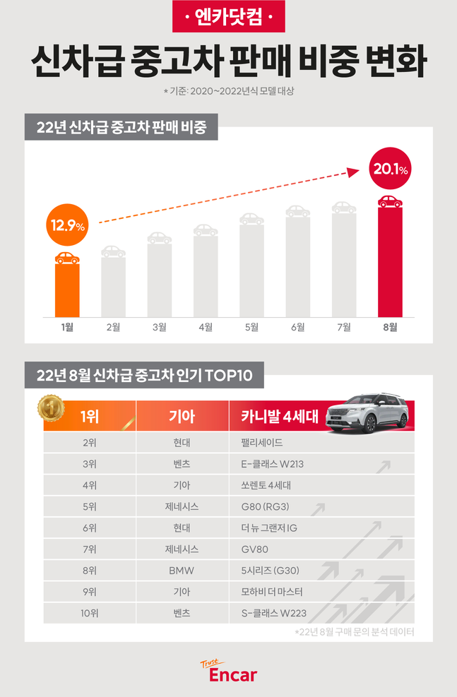 엔카닷컴 ‘신차급 중고차’ 판매 비중 변화ⓒ엔카닷컴