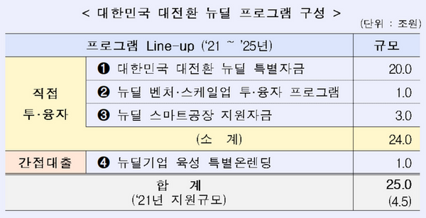 산업은행은 5일 한국판 뉴딜 관련 정부정책에 부응하는 실효적 금융지원 방안으로 뉴딜 전용 '대한민국 대전환 뉴딜 프로그램'을 마련하여 시행한다.ⓒKDB산업은행