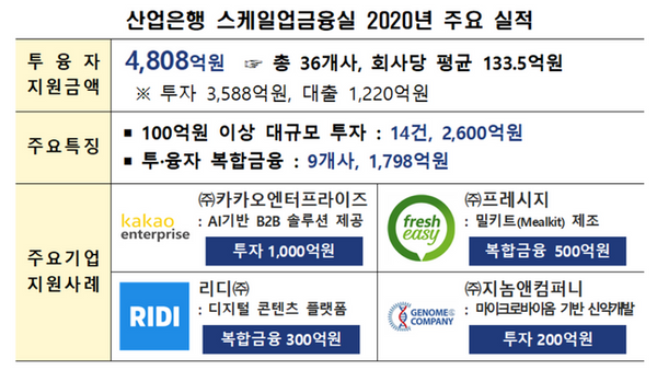 산업은행은 IT 혁신기업인 ㈜카카오의 차세대 핵심 계열사인 ㈜카카오엔터프라이즈 앞 1000억원 투자했다.ⓒKDB산업은행