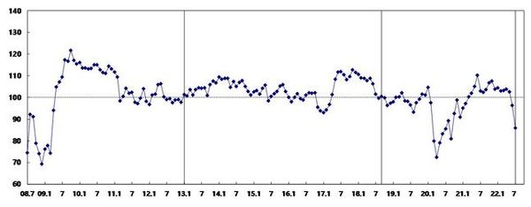 소비자심리지수 추이.ⓒ한국은행