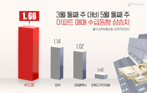 3월 둘째 주 대비 5월 둘쨰 주 아파트 매매 수급동향 상승치ⓒ리얼투데이