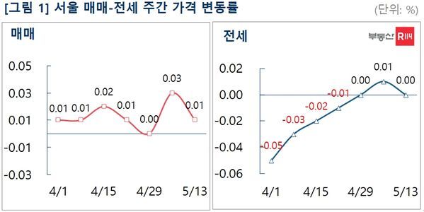 서울 매매-전세 주간 가격 변동률ⓒ부동산R114