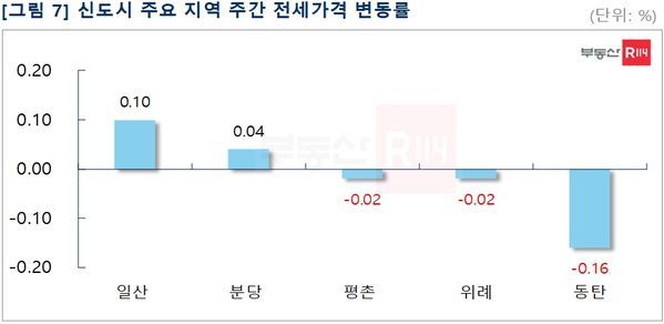 신도시 주요 지역 주간 전세가격 변동률서울 매매-전세 주간 가격 변동률ⓒ부동산R114