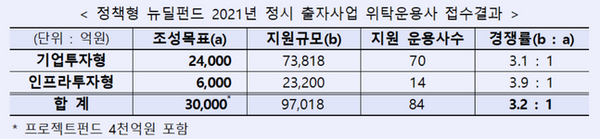 한국산업은행과 한국성장금융 주도로 실시되는 정책형 뉴딜펀드 조성이 첫받을 내딛었다.ⓒ한국산업은행