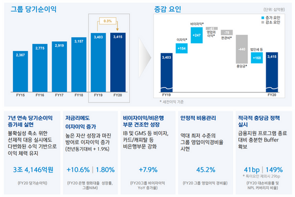 신한금융지주가 7년 연속 당기순이익 증가를 시현하며 누적기준 3조4146억원의 손익을 달성했다.ⓒ신한금융지주