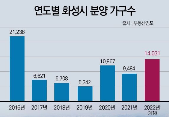 연도별 화성시 분양가구ⓒ부동산인포