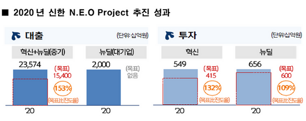 신한금융그룹은 22일 한국판 뉴딜 정책을 적극 지원하기 위한 금융의 뉴딜 정책인 '신한 N.E.O Project'의 2020년 대출 및 투자 목표를 100% 초과 달성했다.ⓒ신한금융