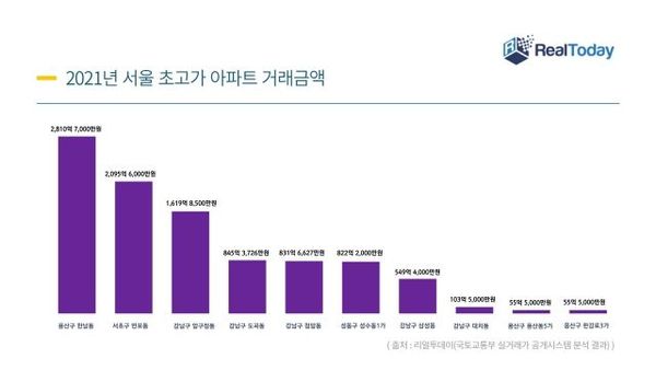 2021년 서울 초고가 아파트 거래금액ⓒ리얼투데이