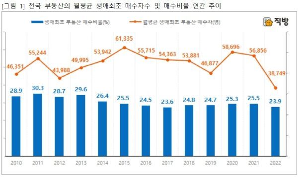 ⓒ직방