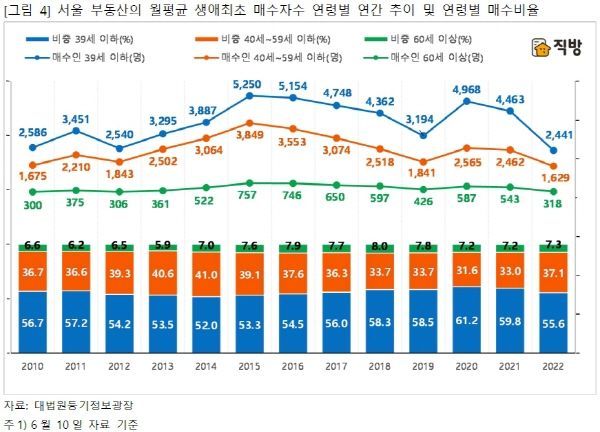 ⓒ직방