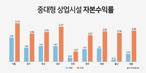 중대형 상업시설 자본수익률ⓒ부동산인포