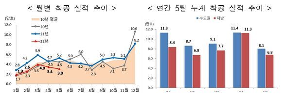 월별 착공실적 추이ⓒ국토교통부