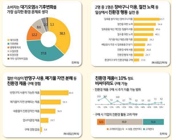 KB금융그룹이 ESG와 친환경 소비에 대한 소비자들의 시각과 실천 현황 등을 분석한 'KB 트렌드 보고서: 소비자가 본 ESG와 친환경 소비 행동'을 발간했다.ⓒKB금융그룹