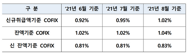 코픽스 변동 추이 표.ⓒ은행연합회