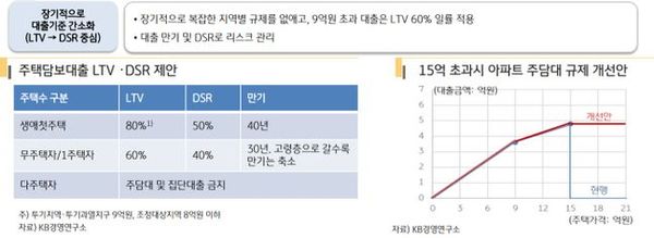 KB금융그룹은 13일 주택학회와 공동으로 주최한 ‘주택시장 안정을 위한 지속가능한 주택정책 모색’ 세미나를 통해 주택시장에 대한 35개의 분야별 정책 방안을 제시하였다.ⓒKB금융그룹