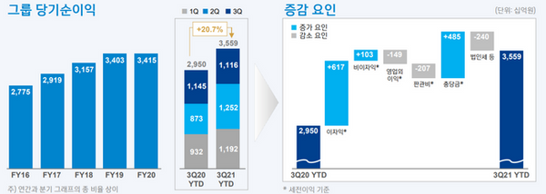 신한금융지주가 3분기 누적 순이익 3조5594억원을 달성했다.ⓒ신한금융지주