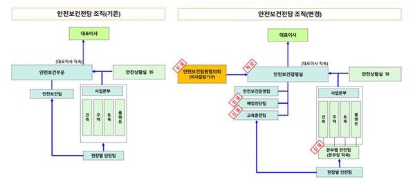 롯데건설이 안전 조직을 대대적으로 확대 개편했다.ⓒ롯데건설