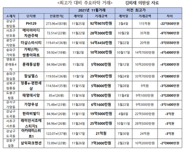 최고가 대비 주요하락 거래 표.ⓒ김회재 의원실