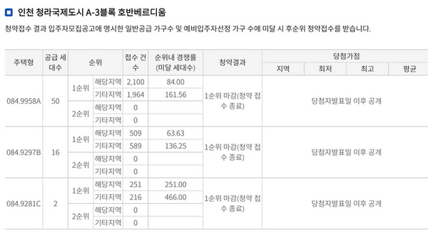 '청라 호반베르디움 6차' 전 주택형 1순위 청약이 마감됐다.ⓒ호반산업