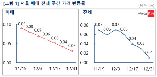 지난달 말 기준 서울 매매·전세 주간 가격 변동률 그래프.ⓒ부동산R114