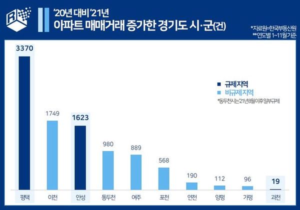 경기도 시·군 별 지난해 아파트매매거래 증가 그래프.ⓒ부동산원