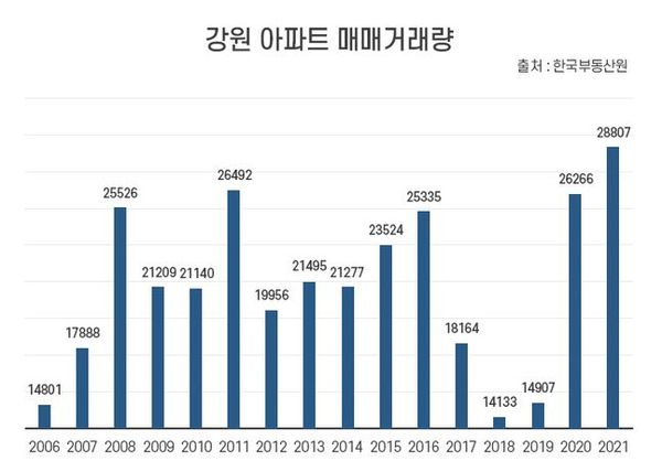 강원 아파트 매매 거래량 그래프.ⓒ한국부동산원