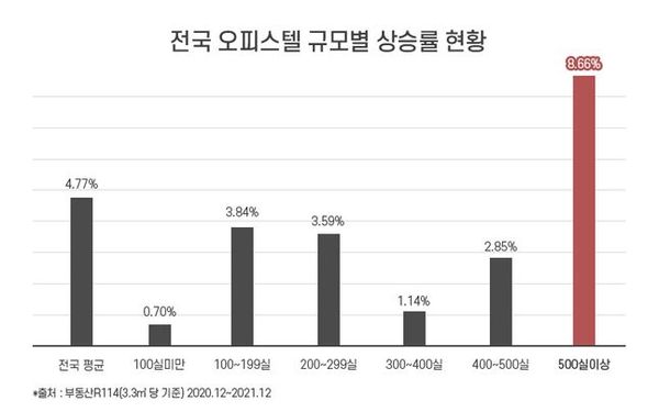 오피스텔 시장도 대단지 선호현상이 뚜렷하게 이어지고 있는 것으로 나타났다. ⓒ부동산R114