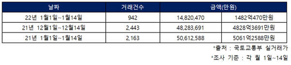 오피스텔 거래건수 및 거래금액 표.ⓒ국토부