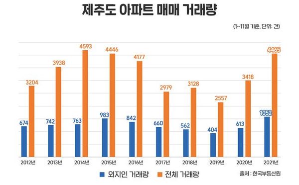 제주도 아파트매매 거래량이 크게 증가한 것으로 나타났다.ⓒ한국부동산원