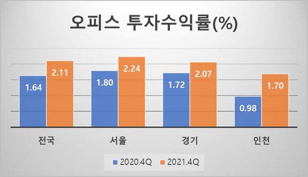 '오피스' 등 업무용 부동산이 풍선효과를 받고 있다.ⓒ한국부동산원