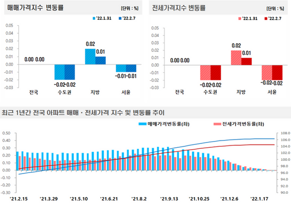 아파트 매매가격지수 및 전세가격지수 변동률ⓒ한국부동산원