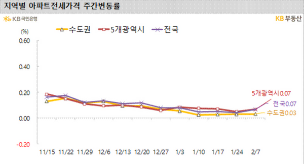 지역별 아파트전세가격 주간 변동률 그래프.ⓒKB부동산