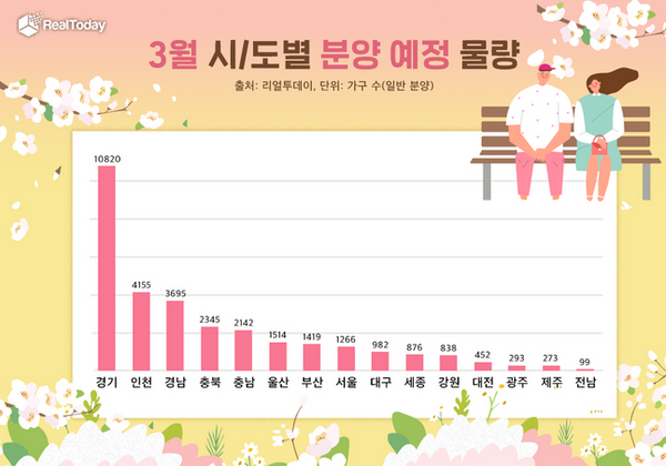 3월 시도별 분양물량 그래프.ⓒ리얼투데이