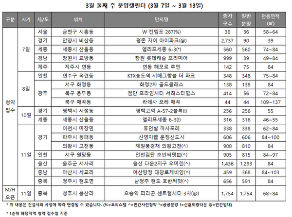 3월 둘째 주 분양캘린더ⓒ리얼투데이