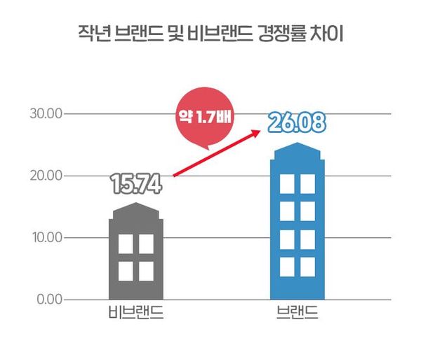 브랜드 아파트 평균 경쟁률이 비브랜드 경쟁률보다 약 2배 높은 것으로 나타났다.ⓒ부동산인포